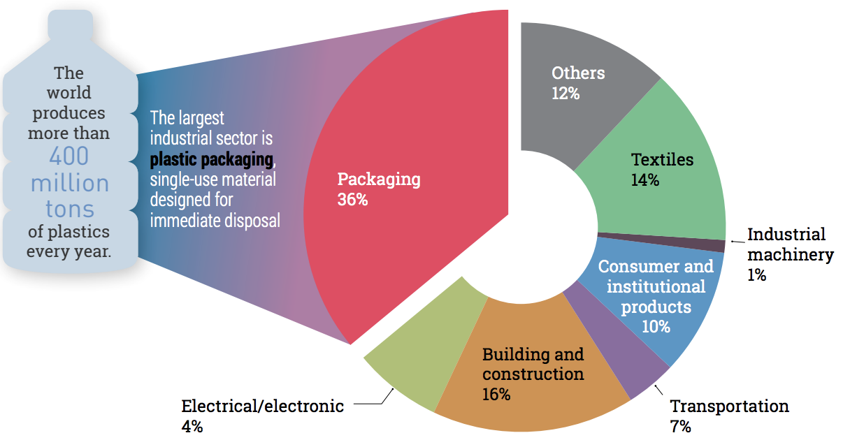 Global plastic production by industria sector 2015 source-UNEP2018