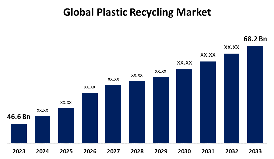 global-plastic-recycling-market