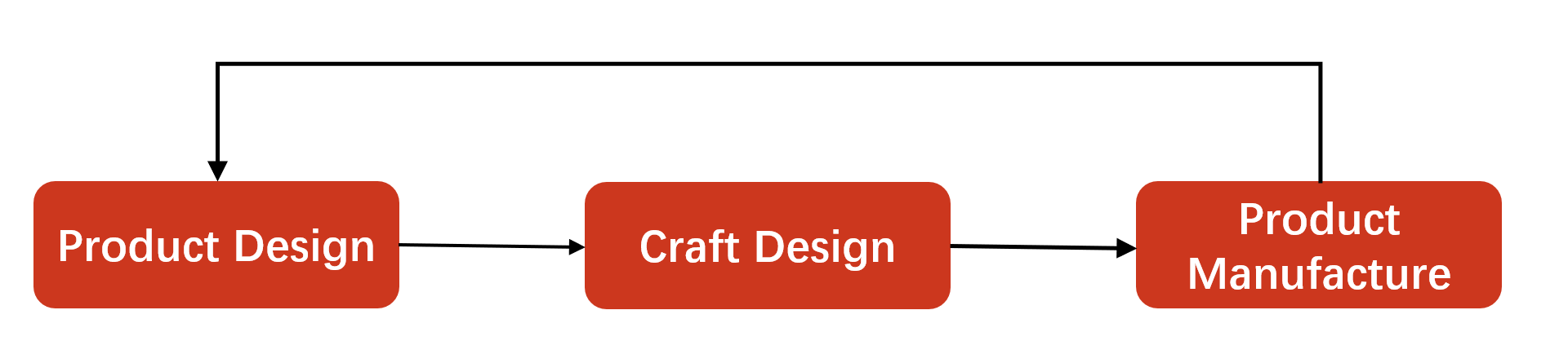 traditional process of manufacturing