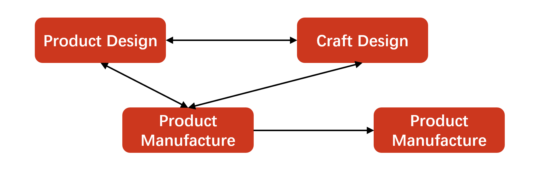 process of dfm