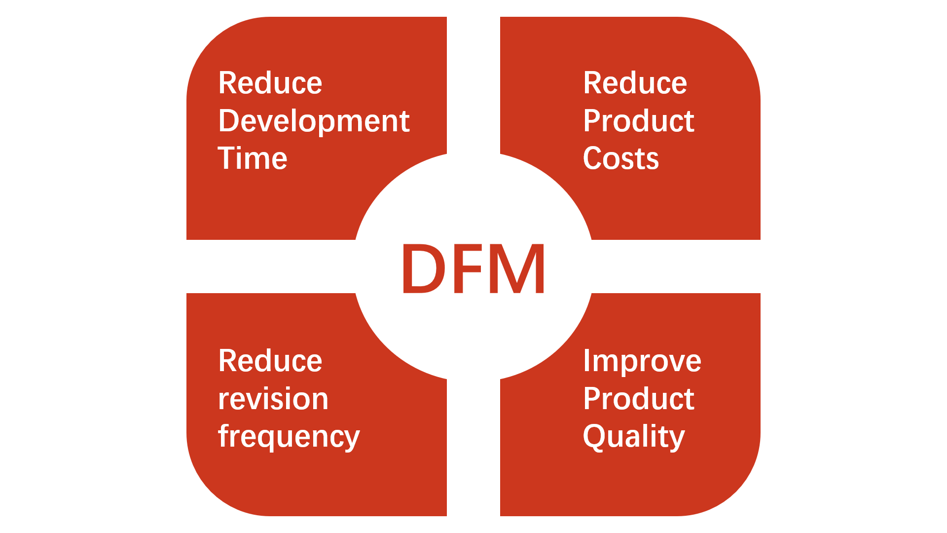 benefits of applying dfm principles