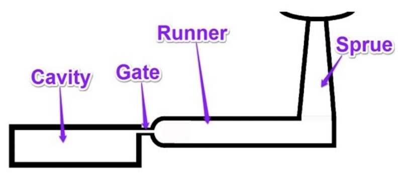 gate and runner design