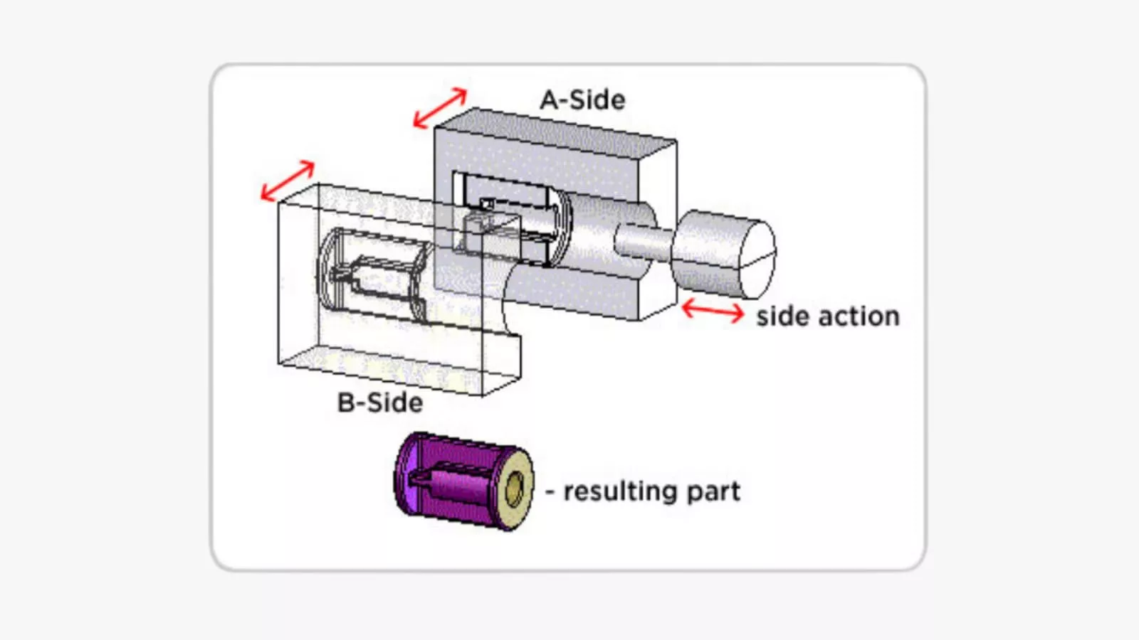 side design of mold parts