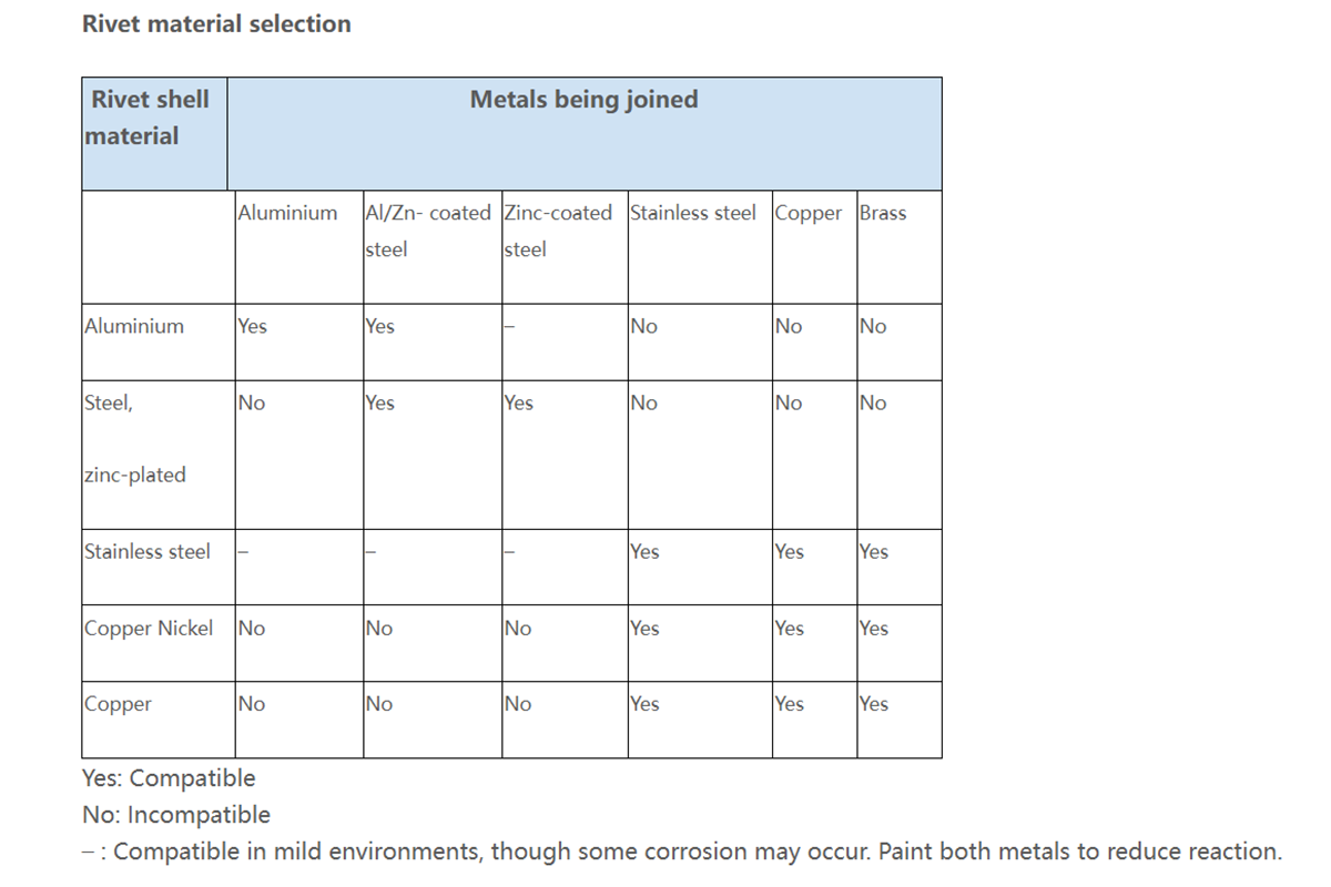 rivet materials compatible table