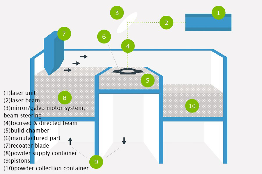 components of metal 3d printer