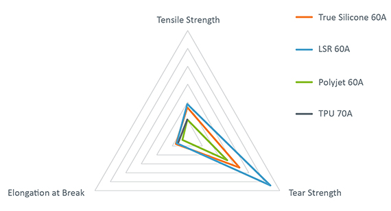 comparison between true silicone and other elastomer