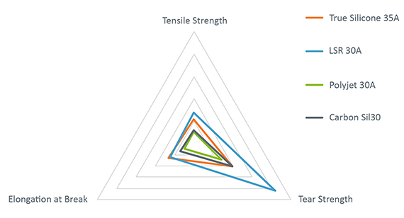 comparison between true silicone and other elastomer