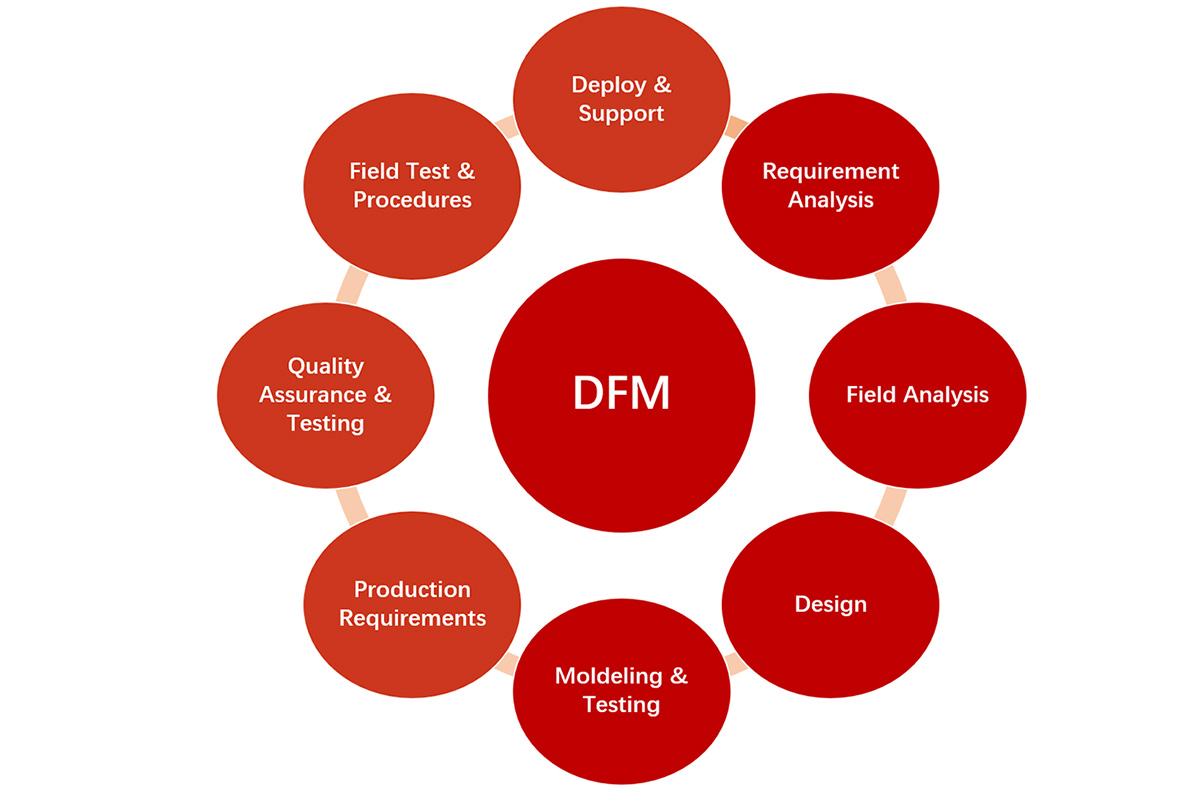 design for manufacturing