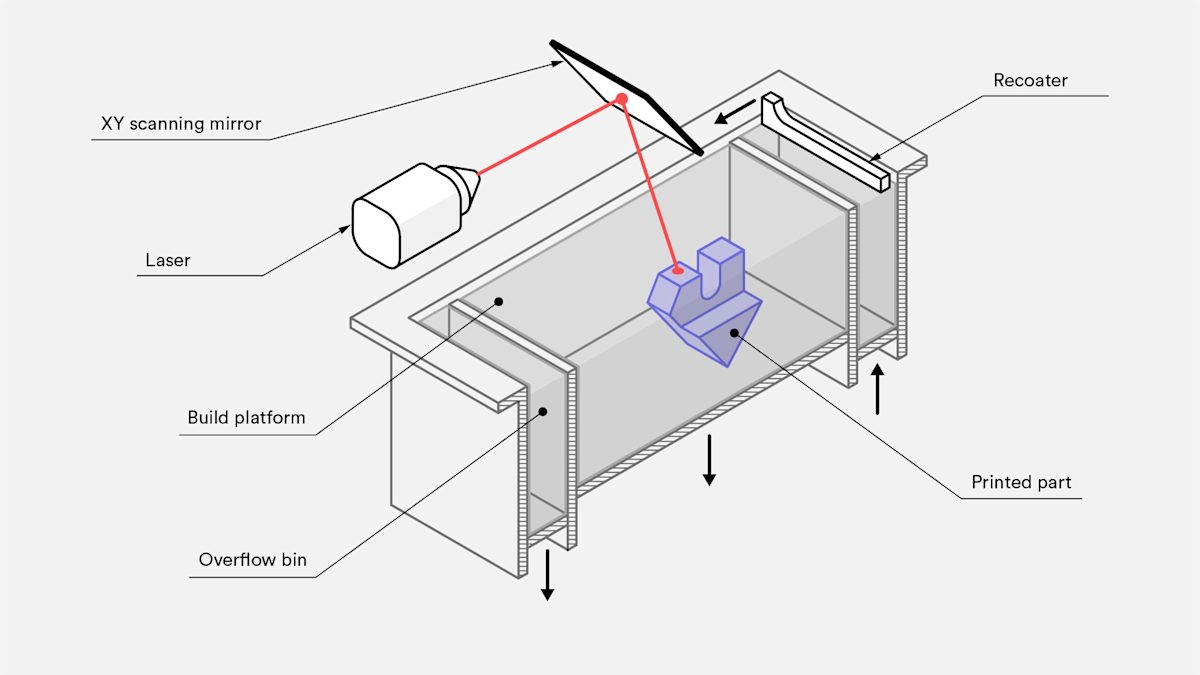 Illustration_-_Knowledge_Base_-_What_is_SLS_Schematic_printer__SLS_ sls 3d printer components