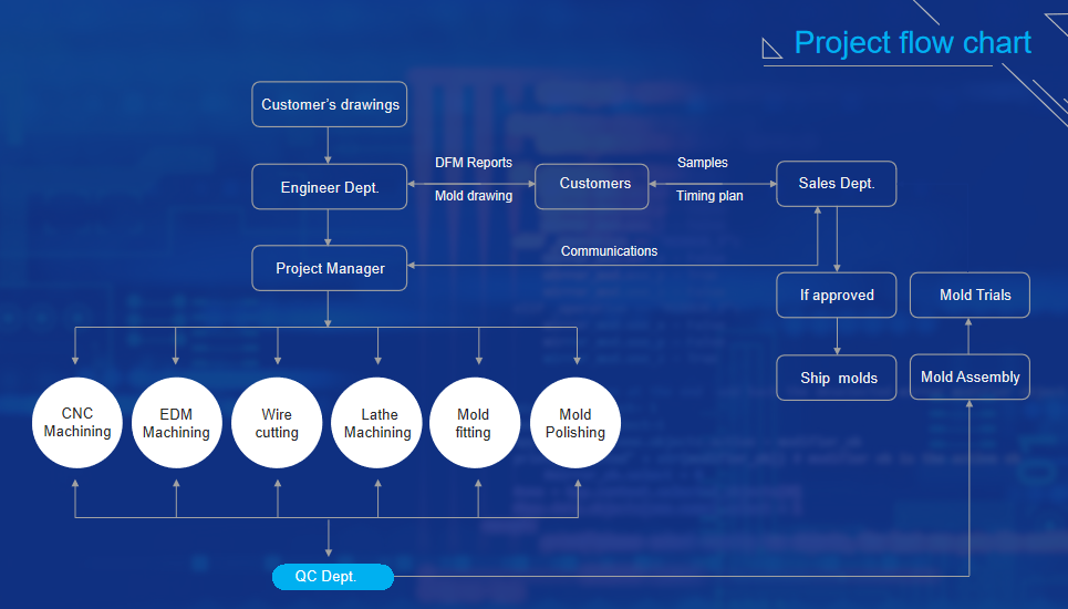 general projects workflow