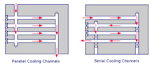 cooling channel design