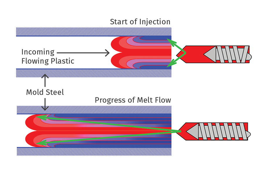 injection molding flow paths