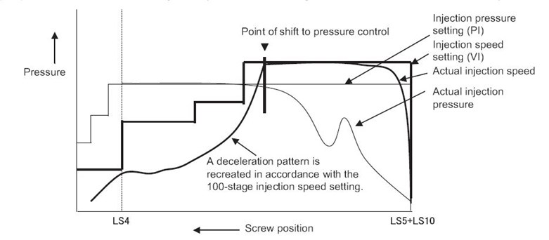 proper injection speed and pressure