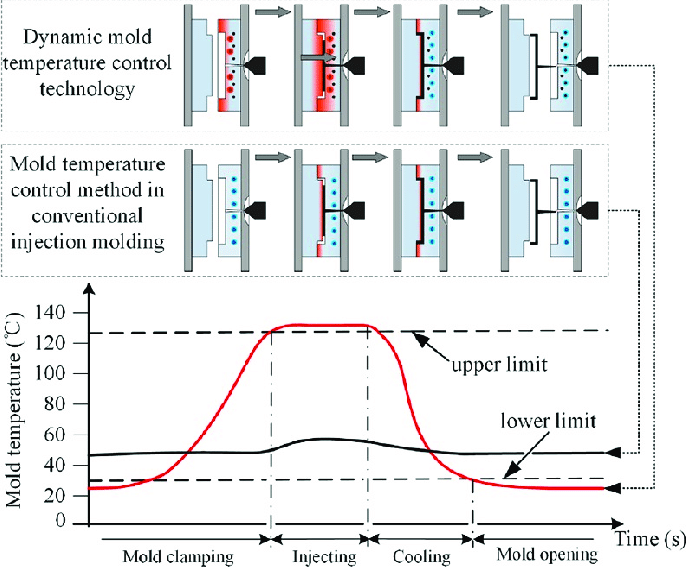 mold temperature controlling