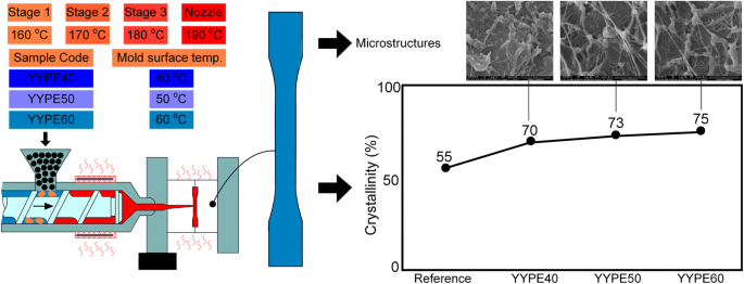 mold temperature and plastic surface