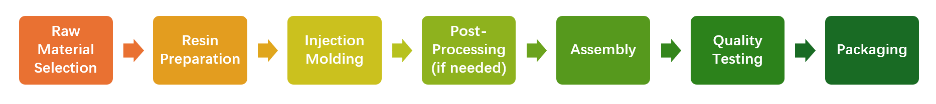 plastic storage box manufacturing flowchart