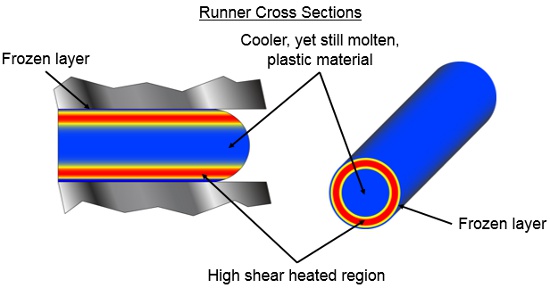 temperature gradient in injection molding