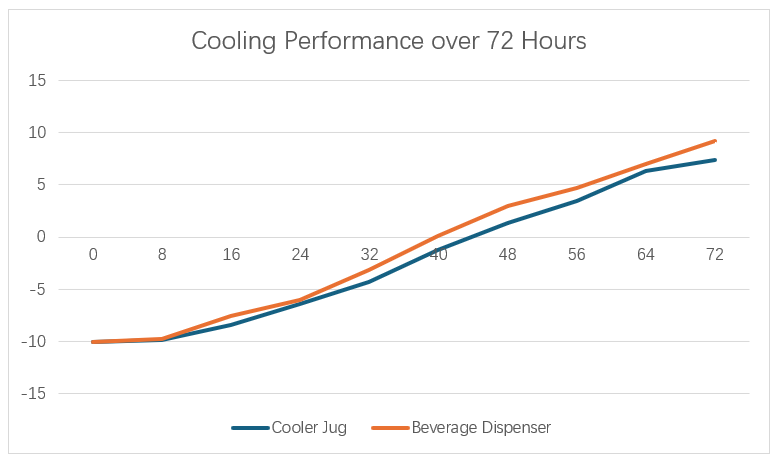 cooling performance of water jug and beverage dispenser over 72 hours2 cooling performance of water jug and beverage dispenser over 72 hours2