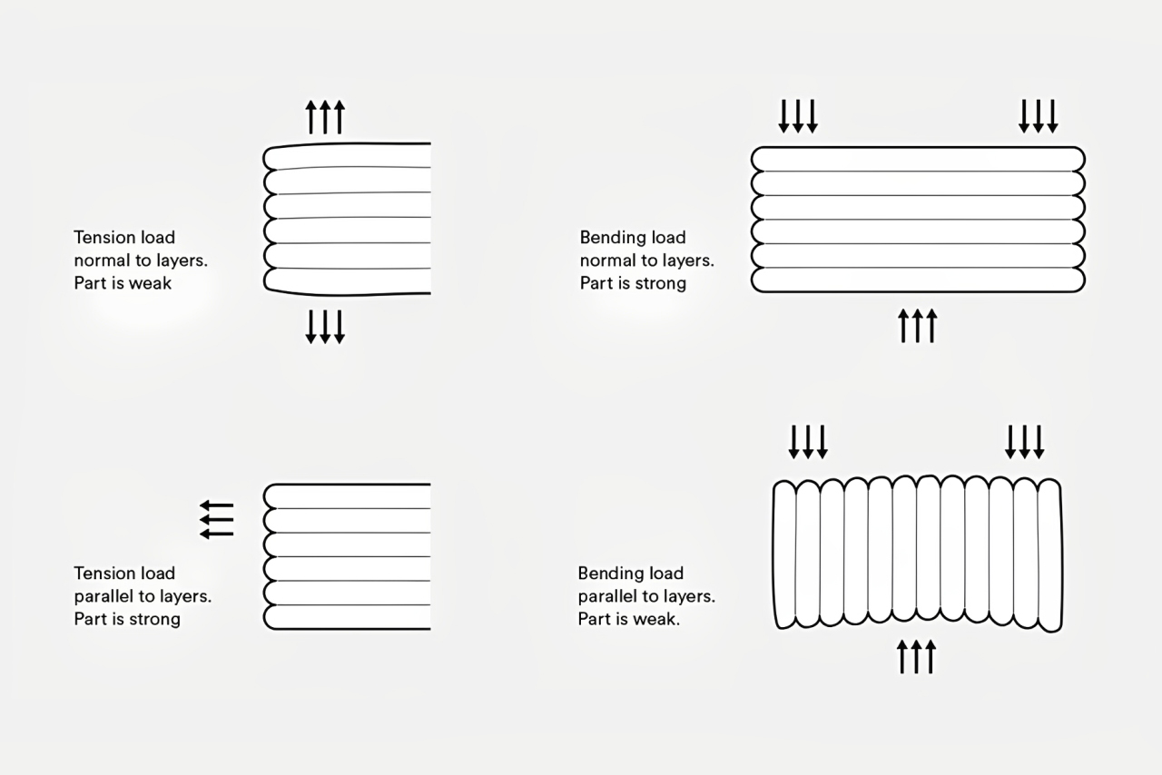 3d printing direction and part strength illustration