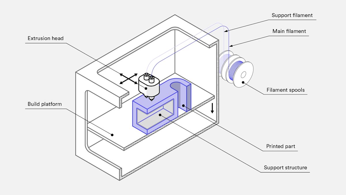 fdm printer structure illustration fdm printer structure illustration