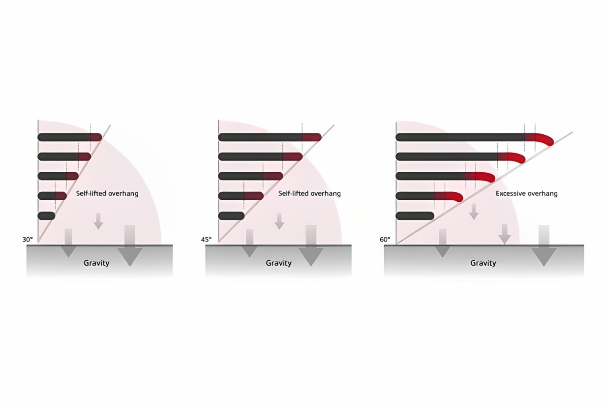 when to use support structure in 3d printing