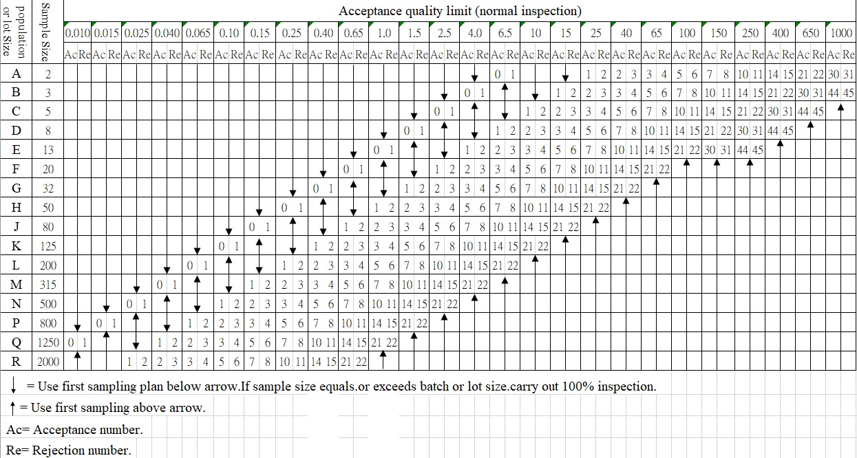Table 2 Normal Inspection One-time Sampling Scheme (Main Table) ( ISO2859-1 1999)