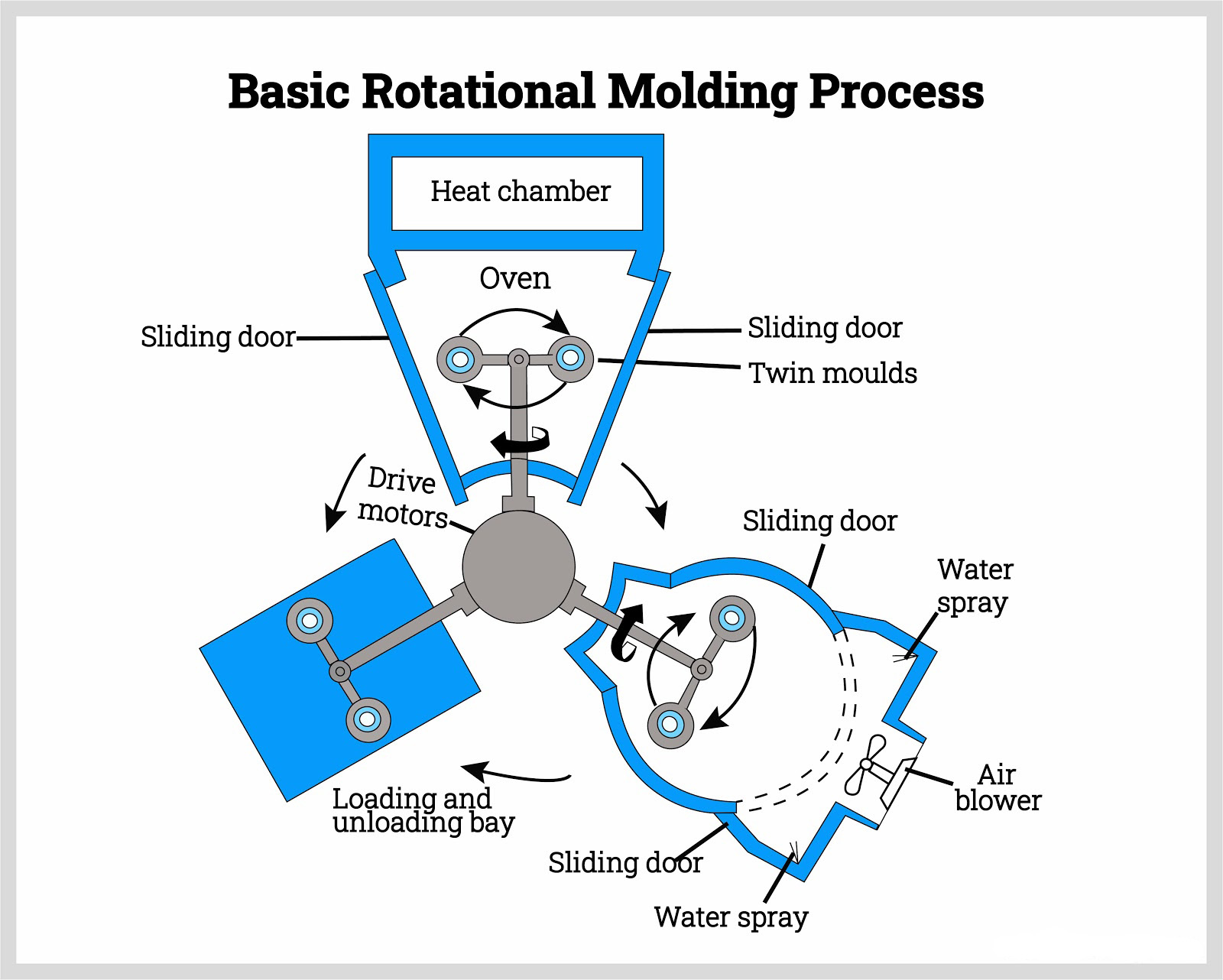basic-rotational-molding-process rotational molding process illustration