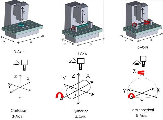 3-axis, 4-axis, and 5-Axis-CNC Machine 3-axis, 4-axis, 5-Axis-CNC Machine