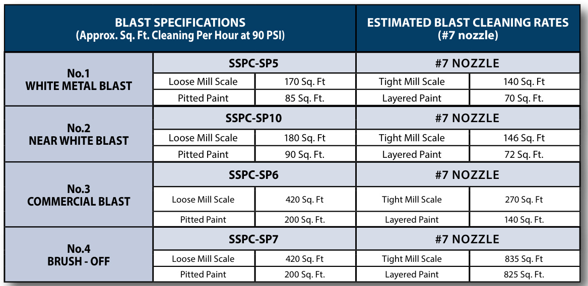 Sandblasting service standards and cleaning rate table Sandblasting service standards and cleaning rate table
