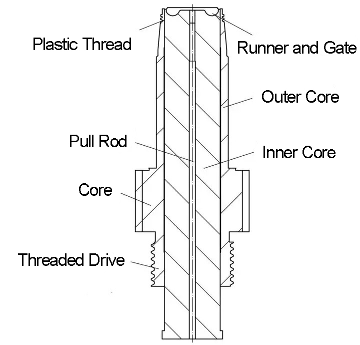 figure 3 structure of mold core structure of injection mold core