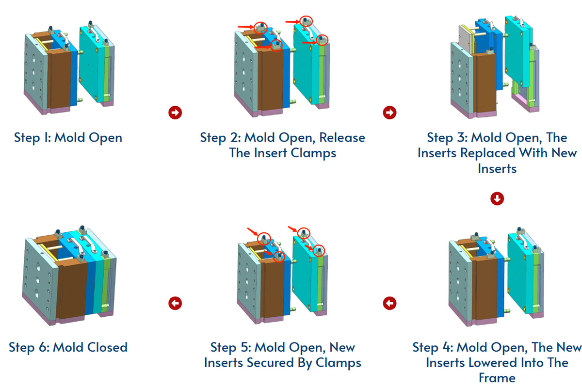 Steps of Changing Cold Runner MUD Injection Mold Inserts Steps of Changing Cold Runner MUD Injection Mold Inserts