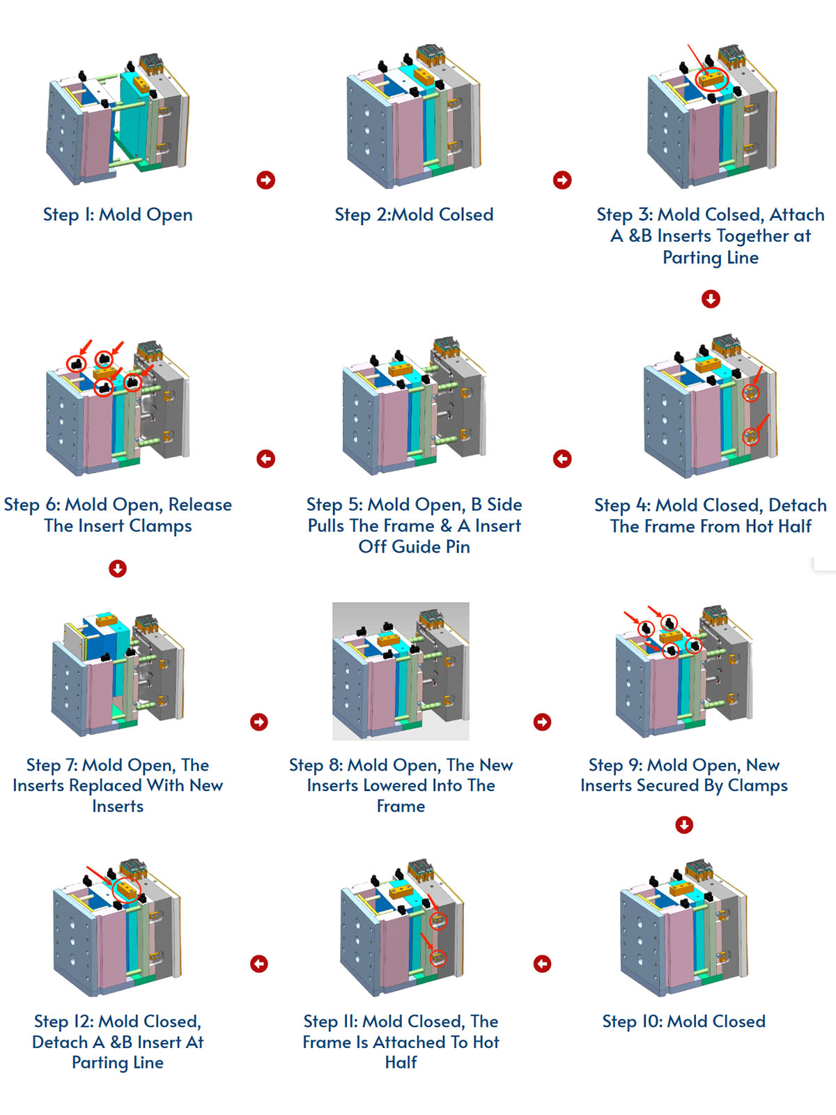 Steps of Changing Hot Runner MUD Injection Mold Inserts1 Steps of Changing Hot Runner MUD Injection Mold Inserts