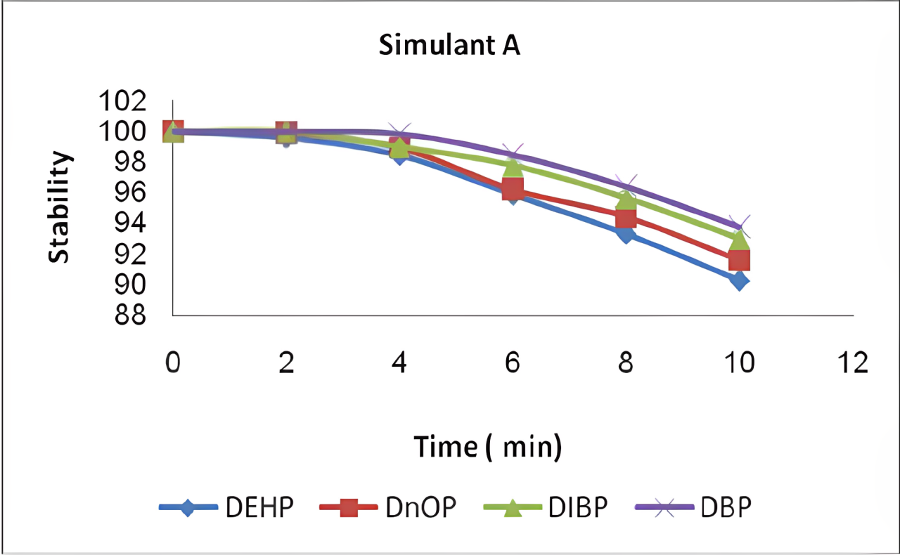 Stability-of-phthalate-plasticizers-in-aqueous-food-simulants Stability-of-phthalate-plasticizers-in-aqueous-food-simulants