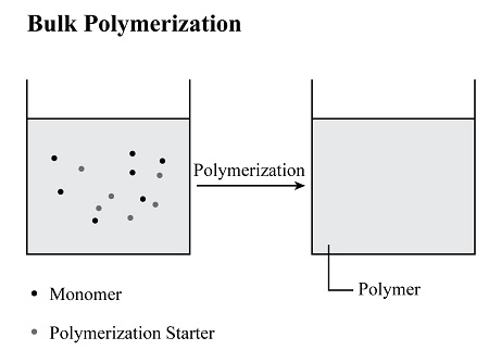 illustration of Bulk polymerization