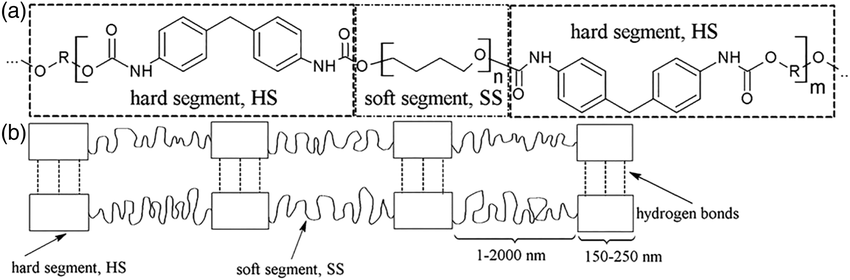 Chemical structure of TPU consisting of hard and soft segments