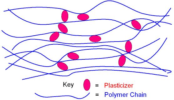 chemical structure of plasticizer in polymer chain