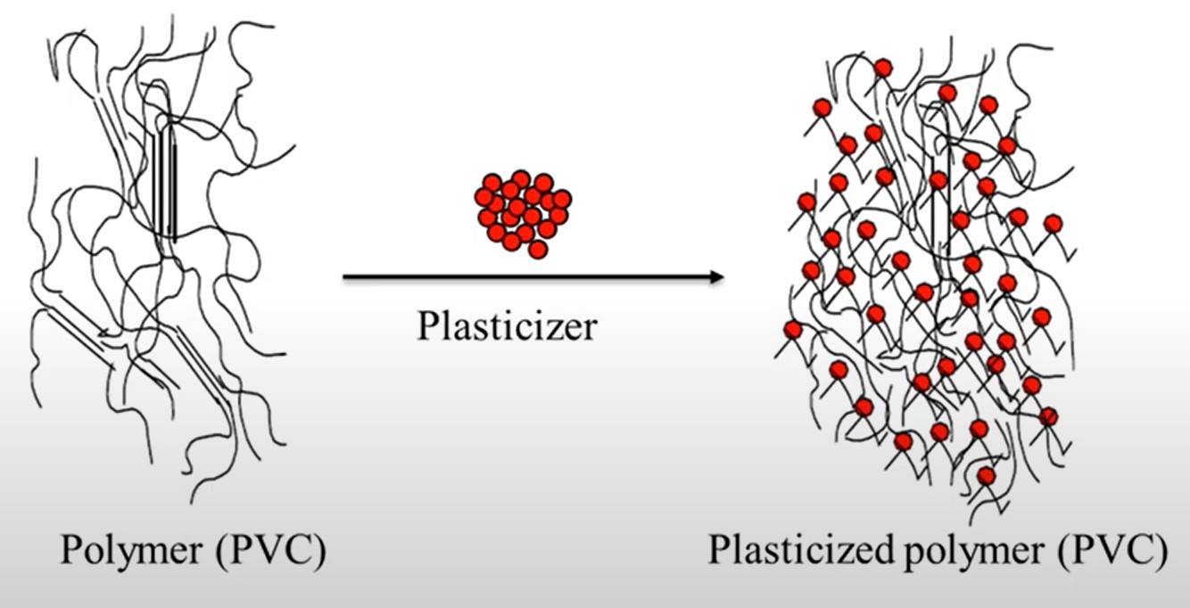 pvc structure differences before and after adding plasticizer