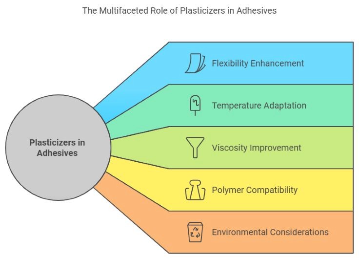 role of plasticizers in adhesives