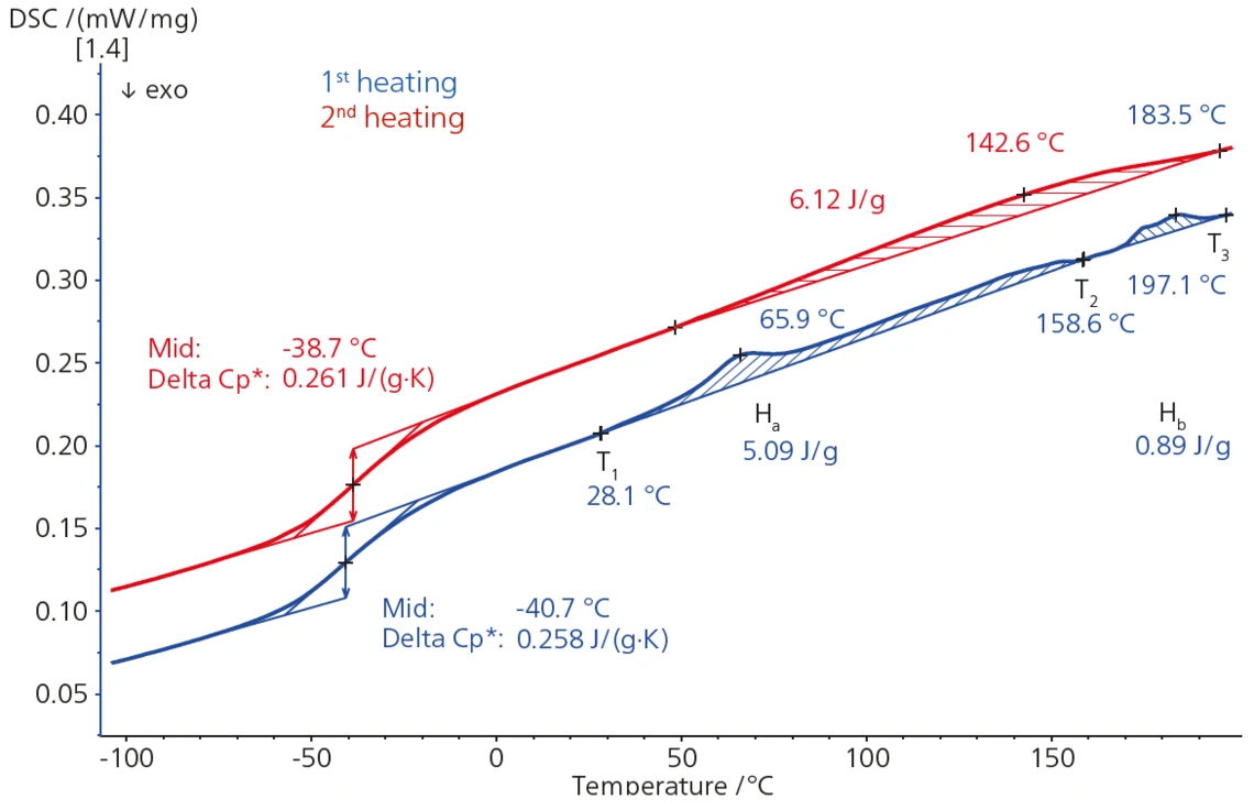 DSC Analysis of Thermal Behavior of Plasticized PVC DSC Analysis of Thermal Behavior of Plasticized PVC