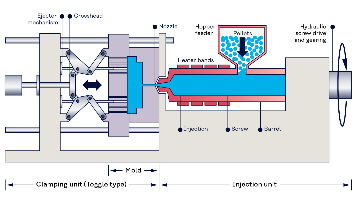 injection-molding-machine the process of injection molding