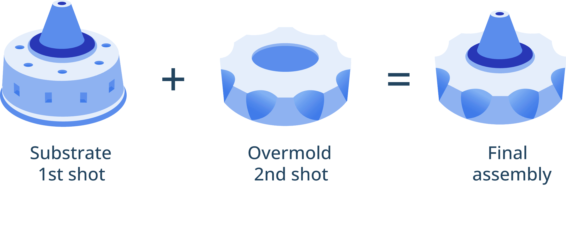 overmolding process The detailed process of overmolding
