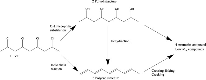 pvc heat degradation pvc heat degradation illustration