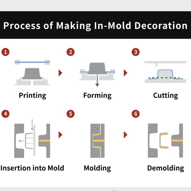 the process of in mold dectoration