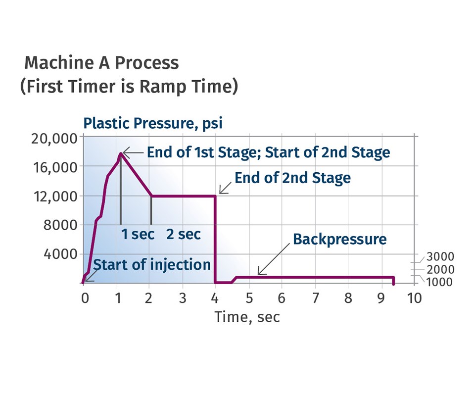 injection molding pressure curve