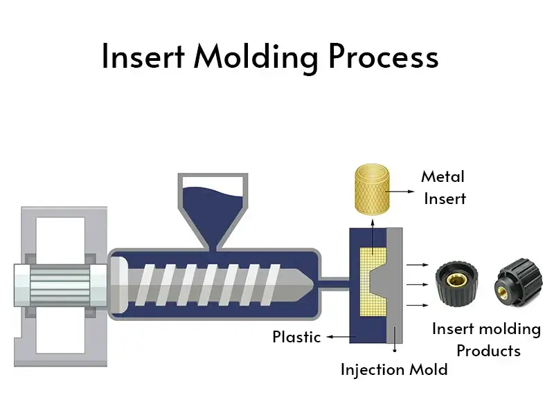 the insert molding process