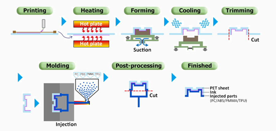 IMD Process Flow IMD Process Flow(What is IMD)