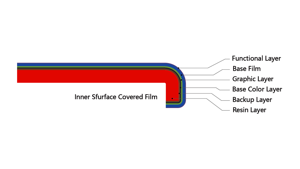 The Layer Structure of IML Process Products The Layer Structure of IML Process Products