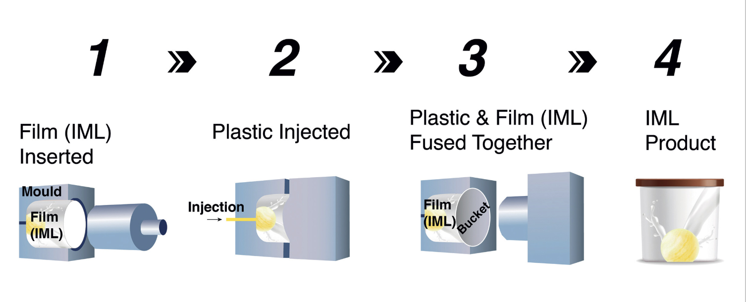 Understanding IMD and IMLTechnologies in the Injection molding Understanding IMD and IMLTechnologies in the Injection molding