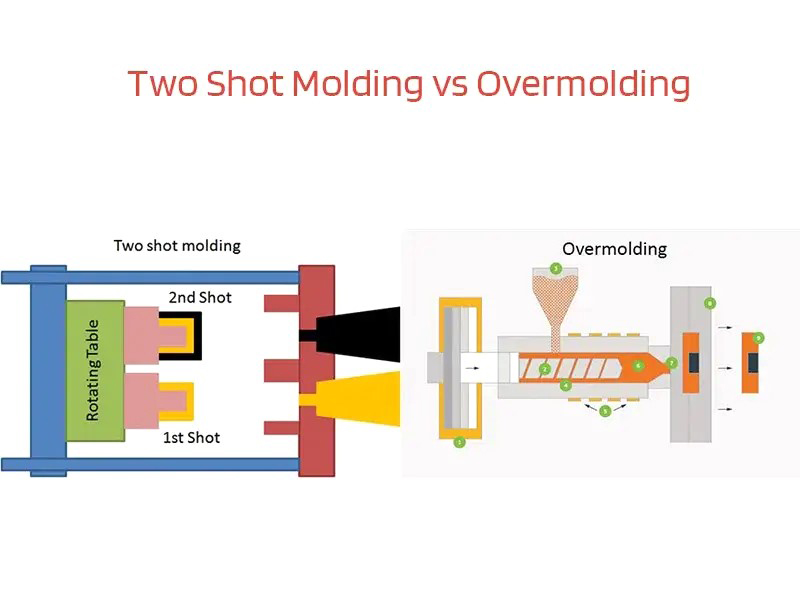 Difference between two-shot injection molding vs overmolding Difference between two-shot injection molding vs overmolding