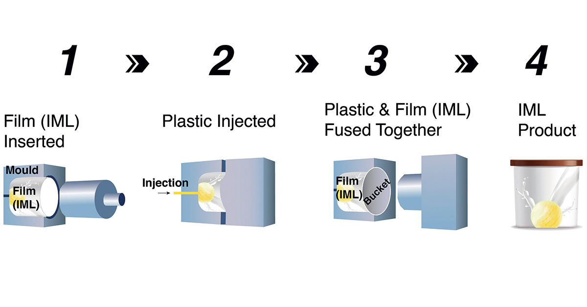 IML in-mold label process IML in-mold label process